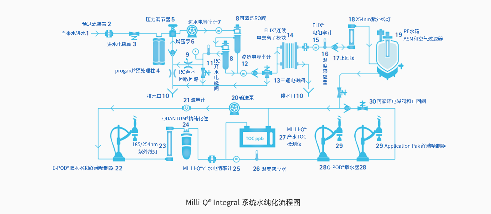 二手Milli-Q-Integral-3纯水超纯水一体化系统租赁_11.png